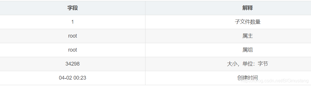 字段	解释1	子文件数量root	属主root	属组34298	大小，单位：字节04-02 00:23	创建时间