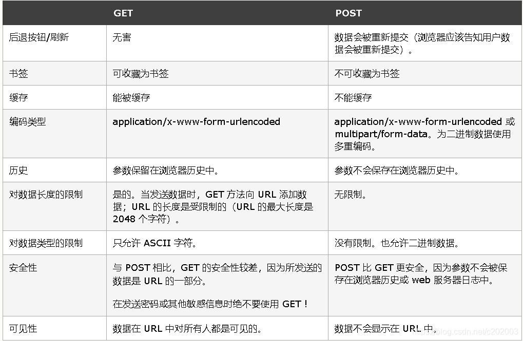 Java小白手修炼手册--第二阶段--Java SE--HTTP 请求方法：GET 和 POST表单解析陳风弥的博客-