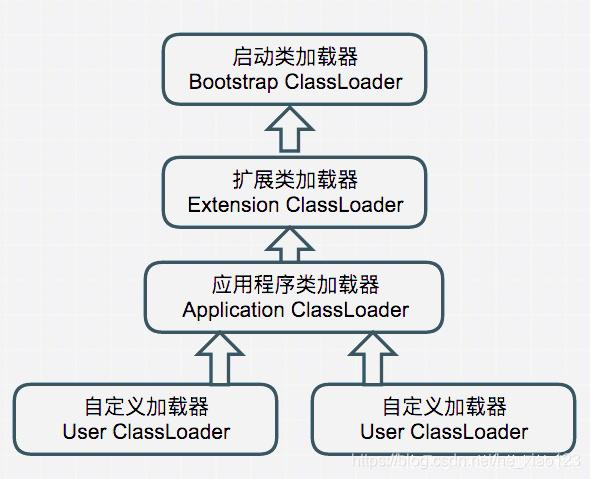 记载顺序：Bootstrap ClassLoader > Extention ClassLoader > Appclass Loader