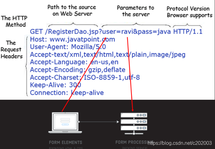 Java小白手修炼手册--第二阶段--Java SE--HTTP 请求方法：GET 和 POST表单解析陳风弥的博客-