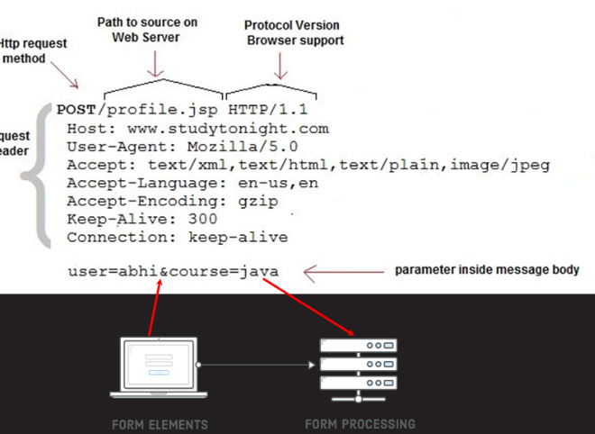 Java小白手修炼手册--第二阶段--Java SE--HTTP 请求方法：GET 和 POST表单解析陳风弥的博客-