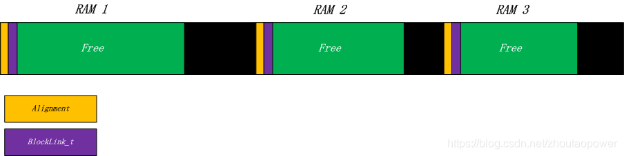 【freeRTOS】操作系统之五.-内存管理