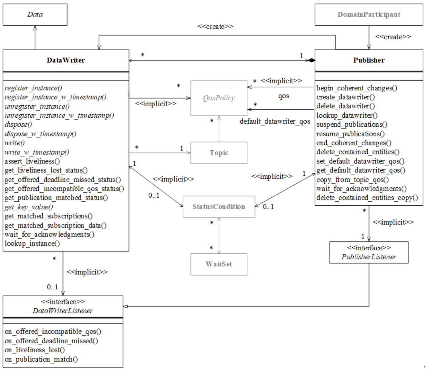 DDS (Data Distribution Service) 数据分发服务规范中文翻译_014_dds数据分发服务规范翻译CSDN博客