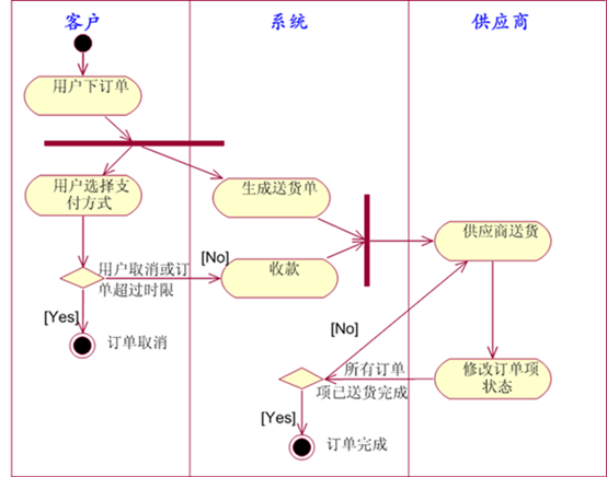 UML活动图-软件需求分析与设计