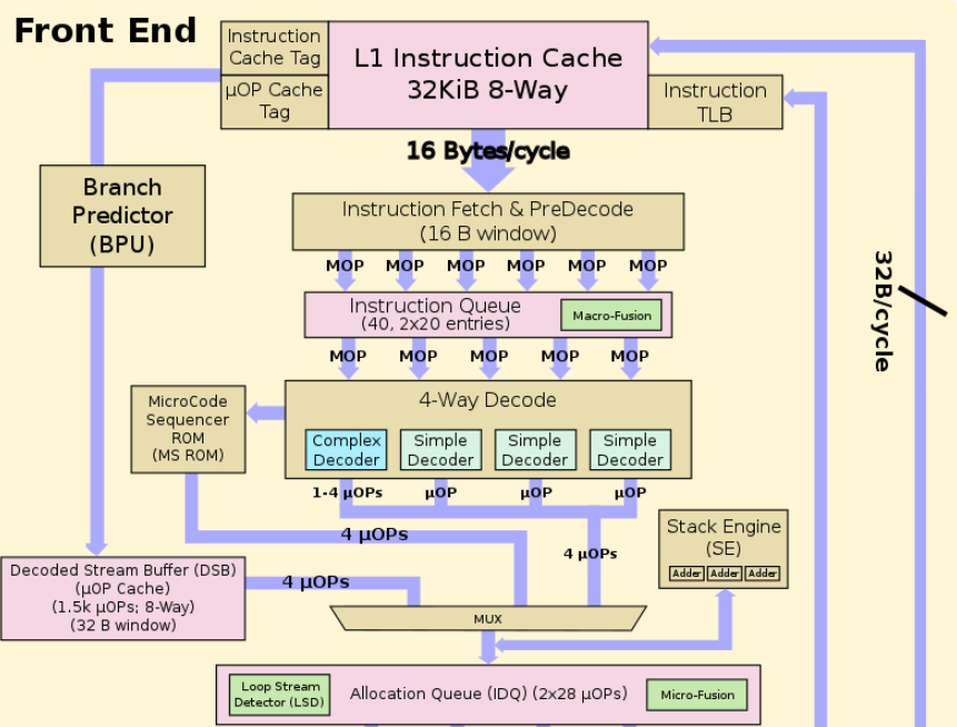 CPU Wiki: Sandy Bridge Microarchitecture 前端（下） | 码农家园