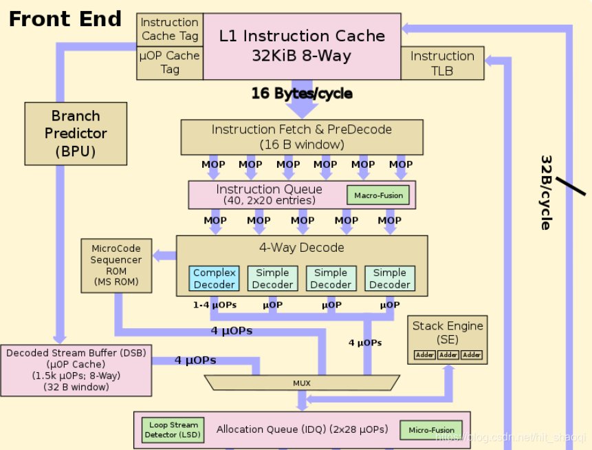 CPU Wiki: Sandy Bridge Microarchitecture 前端(下)_microcode sequencer-CSDN博客