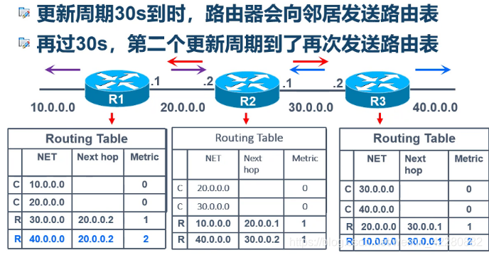 Rip Component RIP协议工作原理_rip协议的工作原理-CSDN博客
