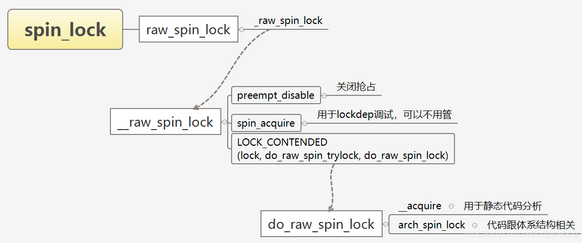 Ticket Lock Struct Linux spinlock自旋锁原理深度剖析(基于ARM32/64 )_软件 amp spinlock-CSDN博客