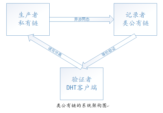 一种中心化与去中心化结合的可信系统zym11的博客-一种中心化与去中心化结合的可信系统