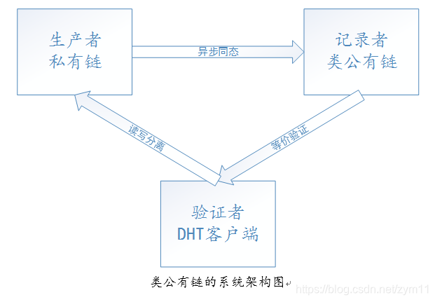 一种中心化与去中心化结合的可信系统zym11的博客-一种中心化与去中心化结合的可信系统
