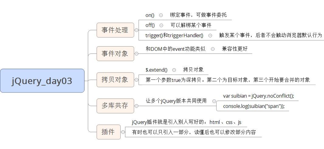 jQuery学习笔记系列（三）——事件注册、事件处理、事件对象、拷贝对象、多库共存、jQuery插件、toDoList综合案例