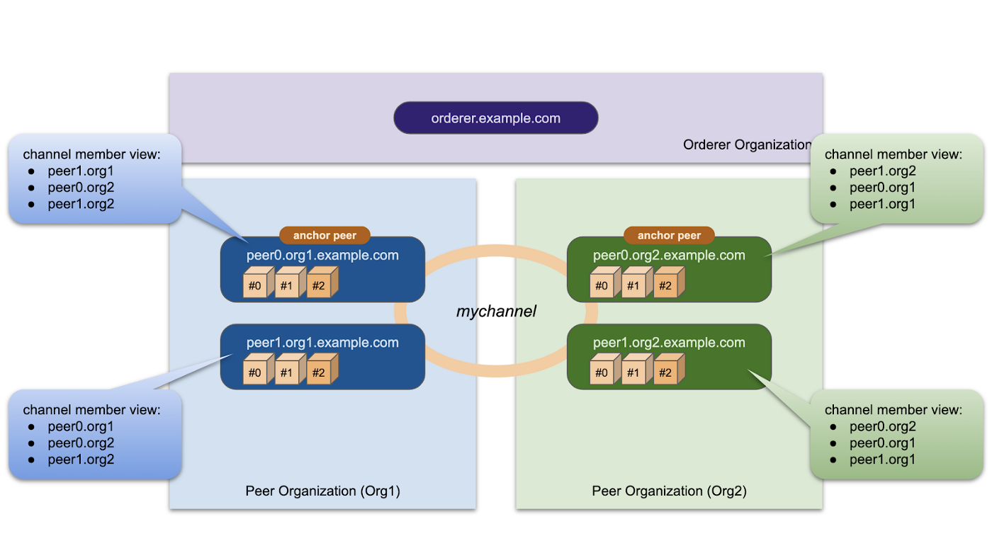 Hyperledger Fabric节点Gossip实验完整记录 