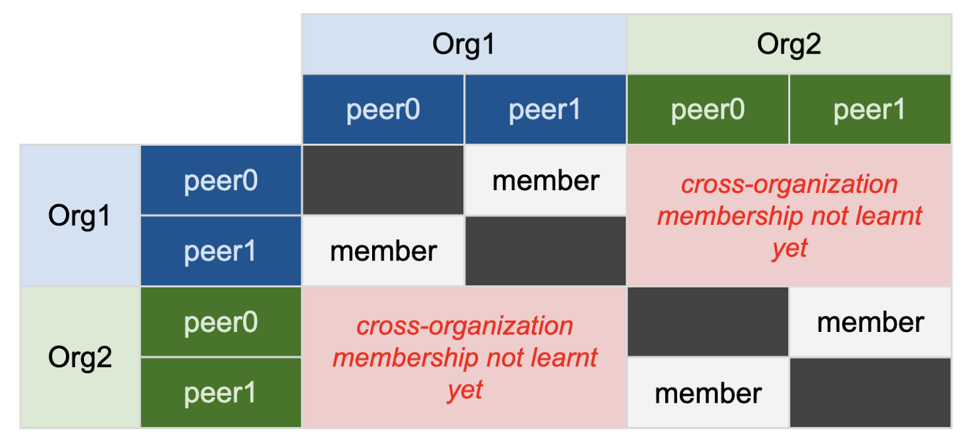 Hyperledger Fabric节点Gossip实验完整记录 