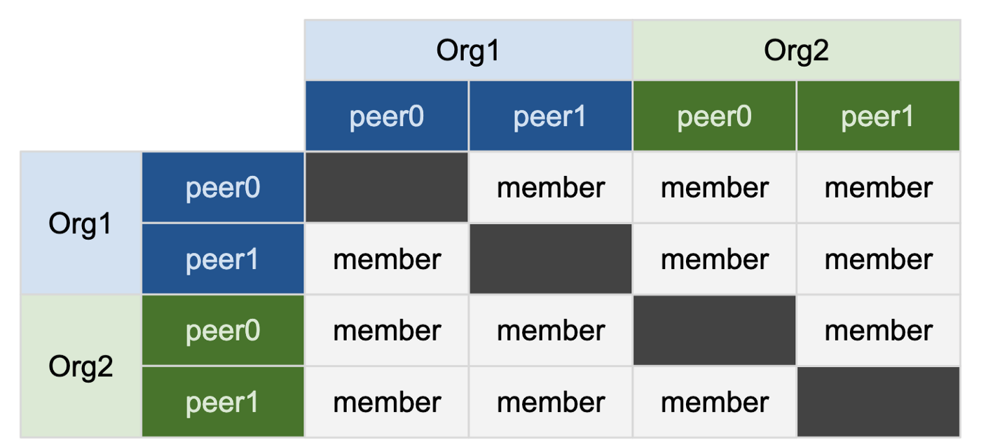 Hyperledger Fabric节点Gossip实验完整记录 