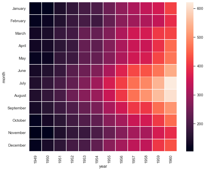 Heatmap cmap. Heatmap палитра. Seaborn Heatmap. Heatmap Seaborn код. Тепловая карта Seaborn.