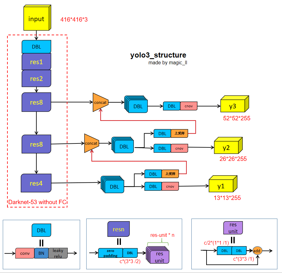 YOLOv3 代码详解(4) —— 网络结构的搭建、loss的定义