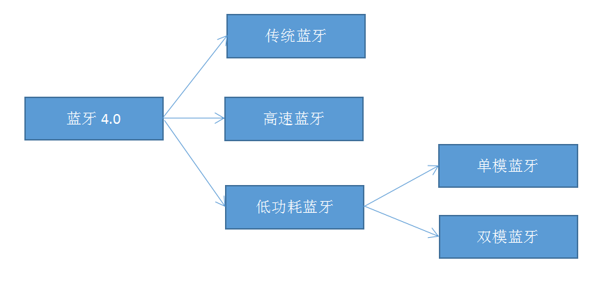 蓝牙是通过什么原理工作的_蓝牙耳机工作原理