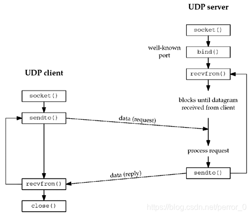 UDP