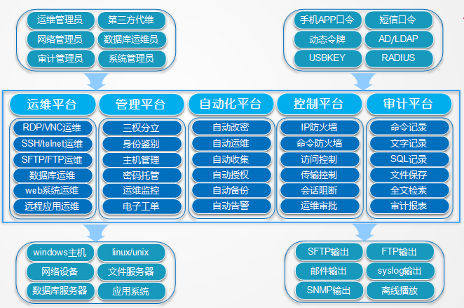 堡垒机(运维审计系统)的基本原理与部署方式曹世宏的博客-