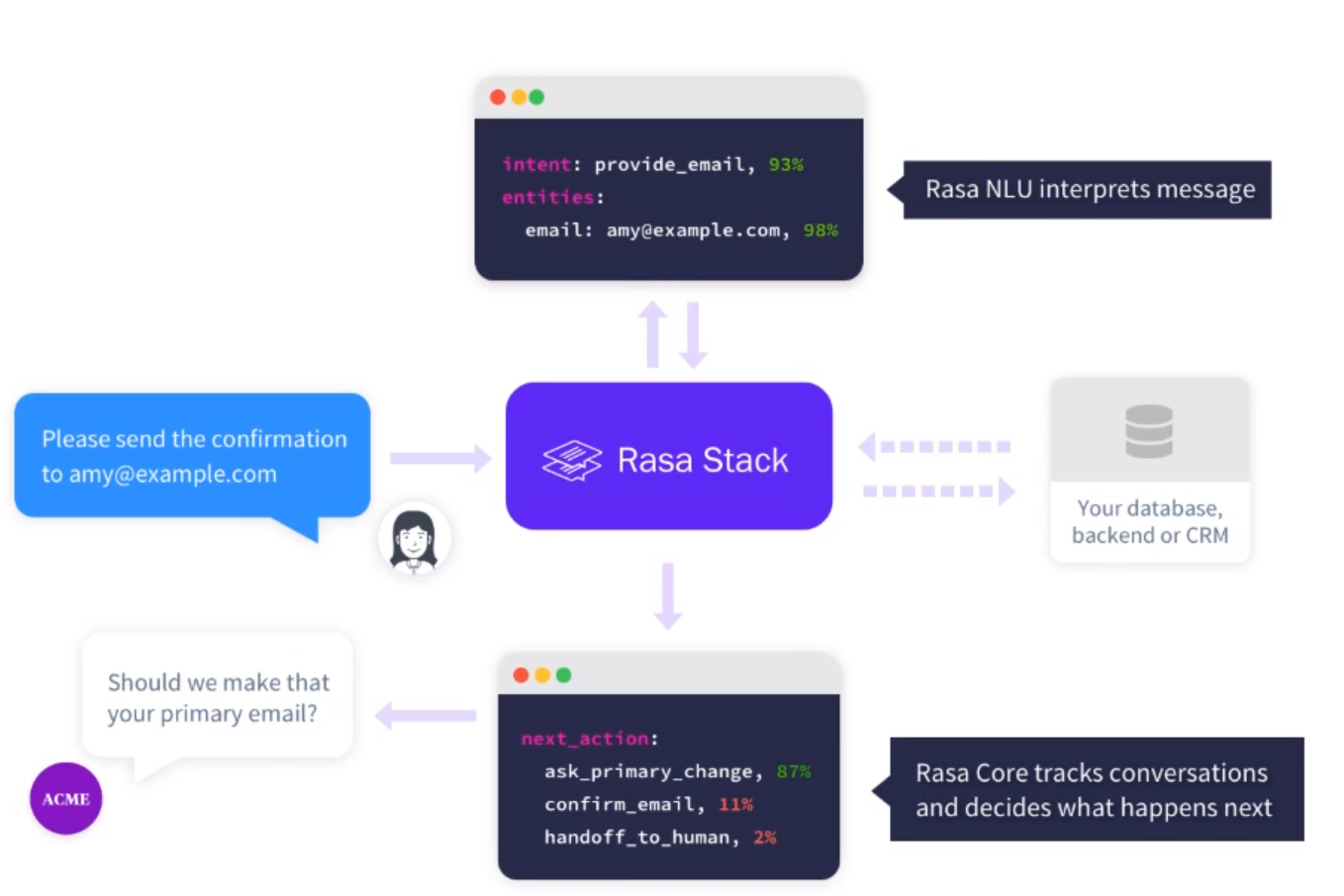 Rasa使用指南01_rasa 训练完成后是否只需要模型就可以执行-CSDN博客