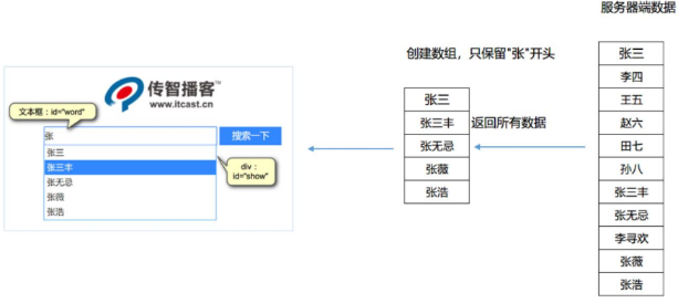 小案例walker0312的博客-6)使用伪类样式,当鼠标移动到文本框上的时候,变成虚线橙色边框。得到焦点,背景色