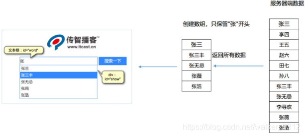 小案例walker0312的博客-6)使用伪类样式,当鼠标移动到文本框上的时候,变成虚线橙色边框。得到焦点,背景色