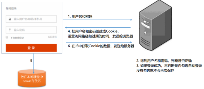 小案例walker0312的博客-6)使用伪类样式,当鼠标移动到文本框上的时候,变成虚线橙色边框。得到焦点,背景色