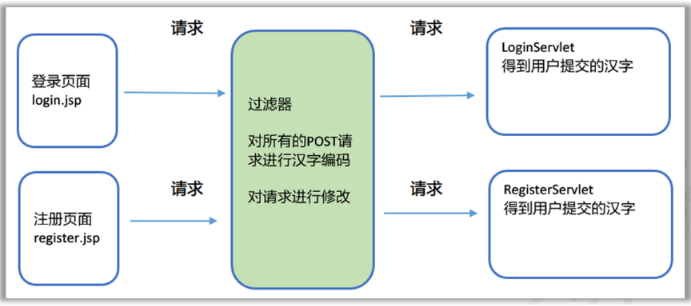 小案例walker0312的博客-6)使用伪类样式,当鼠标移动到文本框上的时候,变成虚线橙色边框。得到焦点,背景色