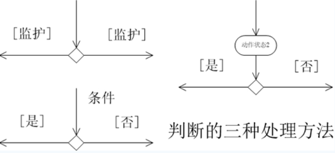 UML活动图-软件需求分析与设计