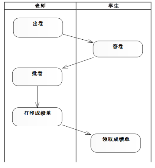 UML活动图-软件需求分析与设计