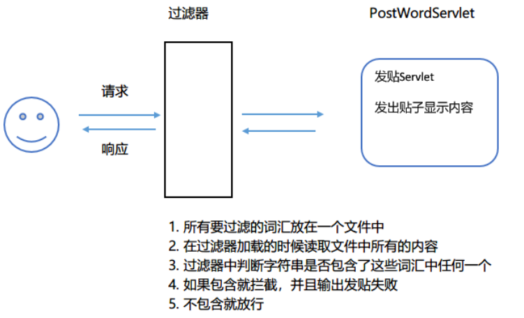 小案例walker0312的博客-6)使用伪类样式,当鼠标移动到文本框上的时候,变成虚线橙色边框。得到焦点,背景色