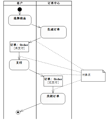 UML活动图-软件需求分析与设计