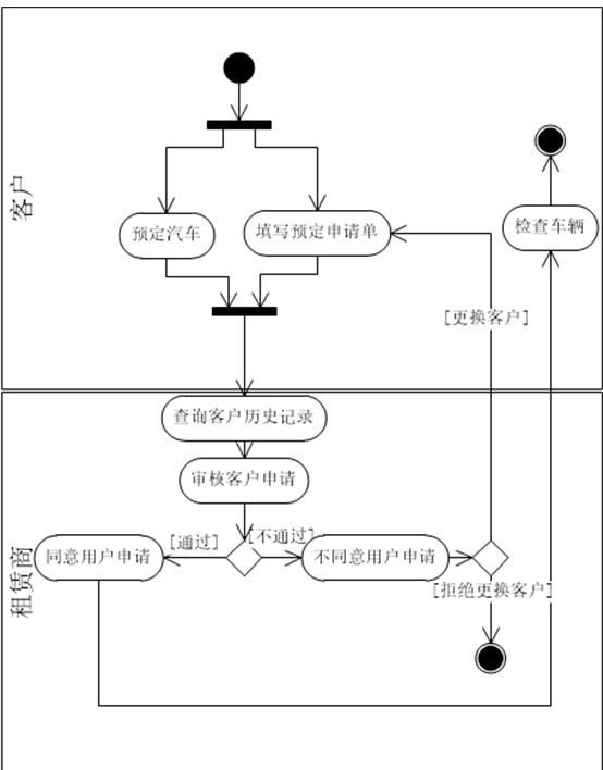 UML活动图-软件需求分析与设计