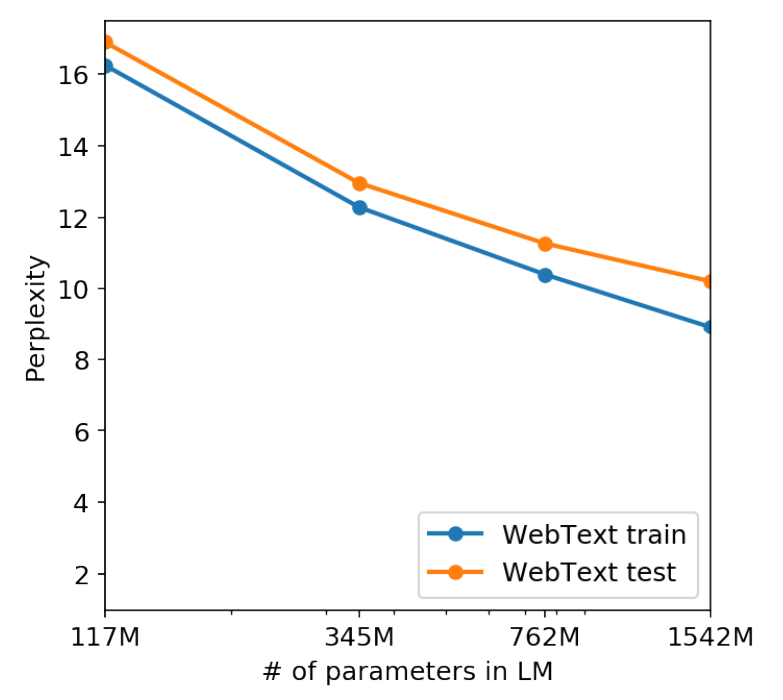 GPT2.0 Language Models are Unsupervised Multitask Learners 论文解读
