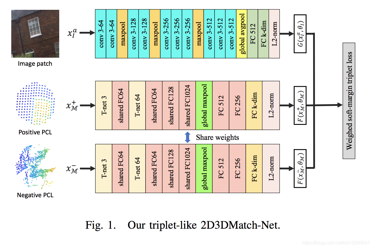 2D3D-MatchNet: Learning to Match Keypoints Across 2D Image and 3D Point Cloud