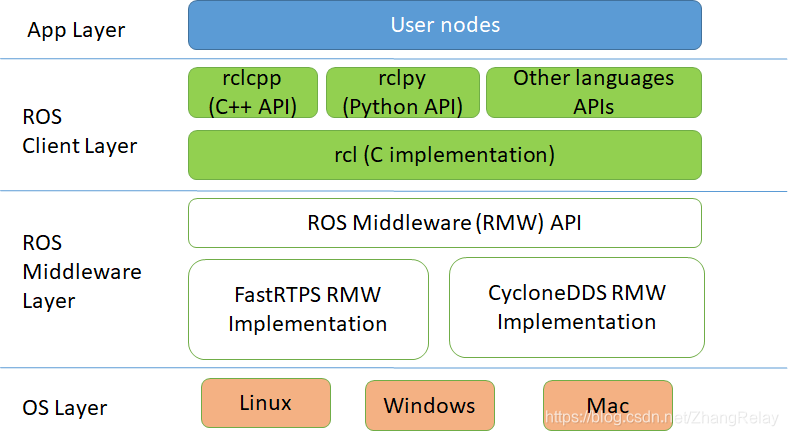 Ros Fox Rsa ROS 2 Foxy Fitzroy:为生产和开发机器人设定新标准_cyclone dds navigation2-CSDN博客