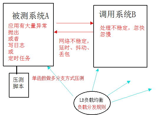 CPU上下波动呈锯齿型波动【性能分析】