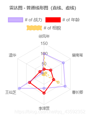 Chart.js-雷达图分析(参数分析+例图)_invalid scale configuration for scale: yaxes-CSDN博客