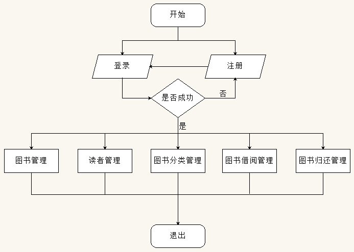 5,系统功能模块划分