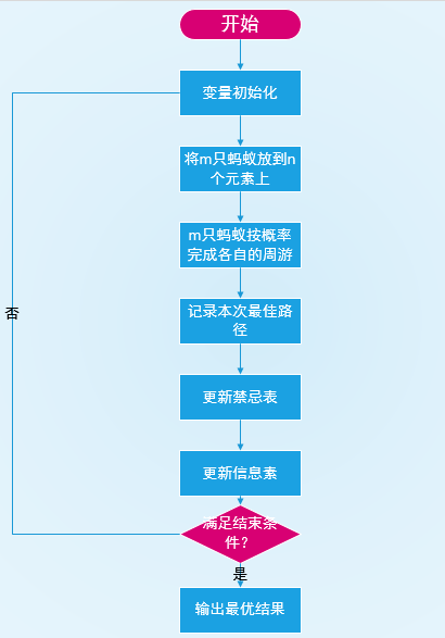 蚂蚁算法的应用(01背包、函数极值、TSP)qq19596331的博客-