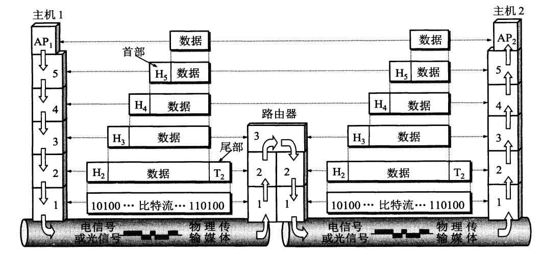 计算机网络 | 第一章 概述