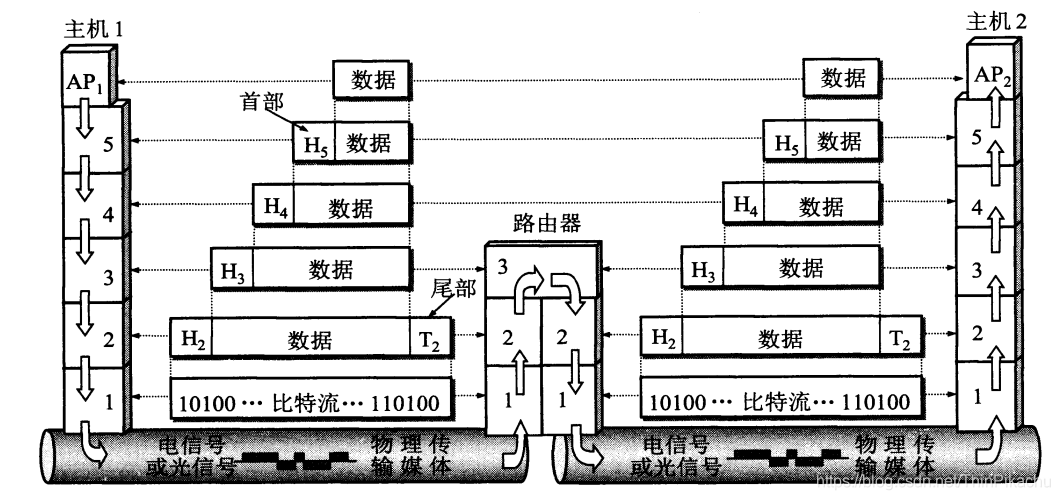 计算机网络 | 第一章 概述