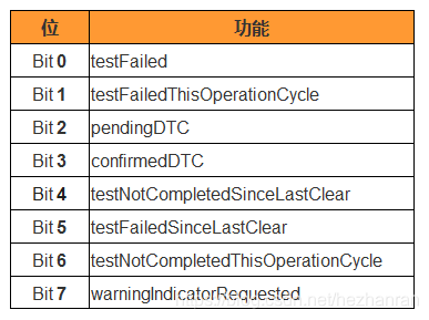 计算机网络学习 - UDS协议