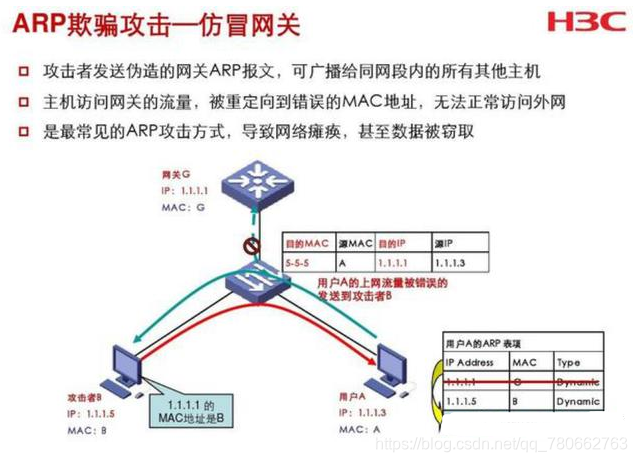 arp网络攻击局域网要瘫痪了,要怎么解决?qq780662763的博客-