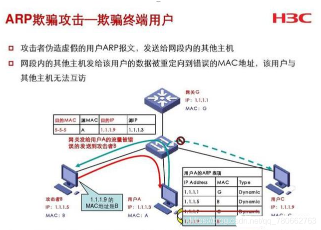 arp网络攻击局域网要瘫痪了,要怎么解决?qq780662763的博客-