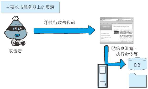 图解HTTP十一：Web 的攻击技术神薯片-图解http