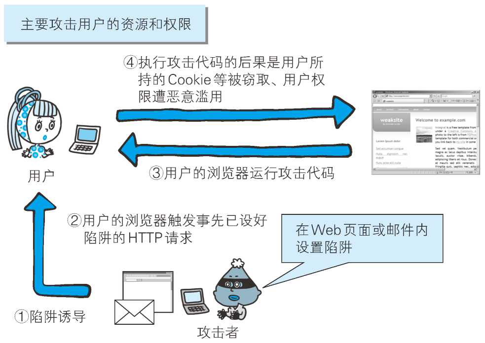 图解HTTP十一:Web 的攻击技术神薯片-图解http