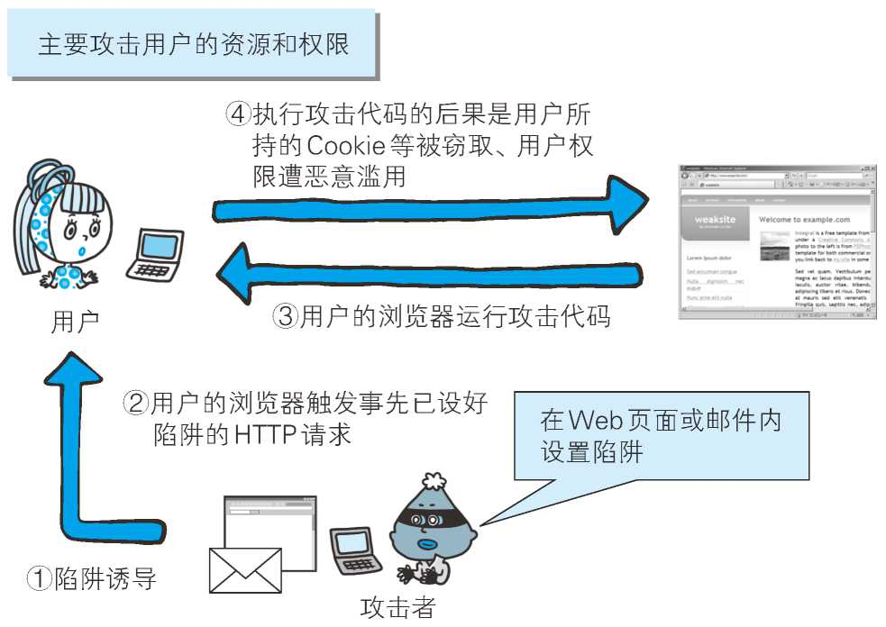 图解HTTP十一：Web 的攻击技术神薯片-图解http