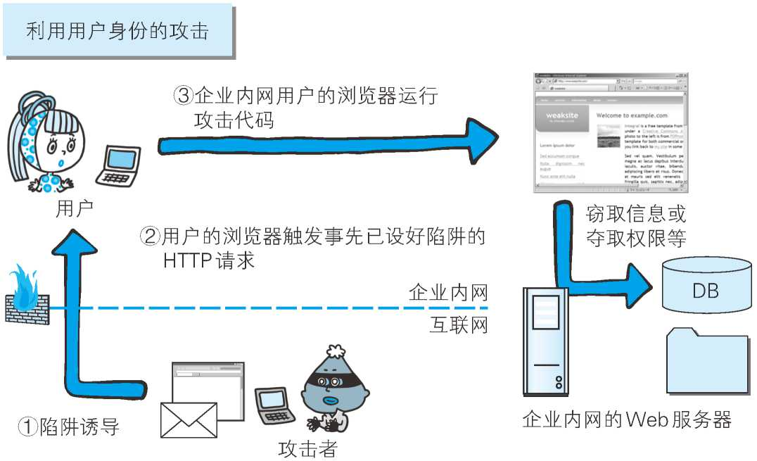 图解HTTP十一：Web 的攻击技术神薯片-图解http