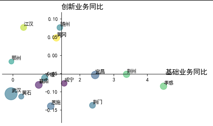 python画气泡图(4个象限)